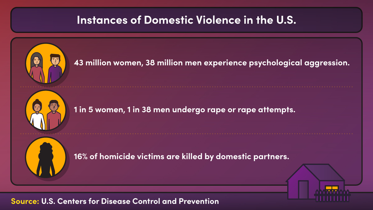 图片显示美国家庭暴力事件统计